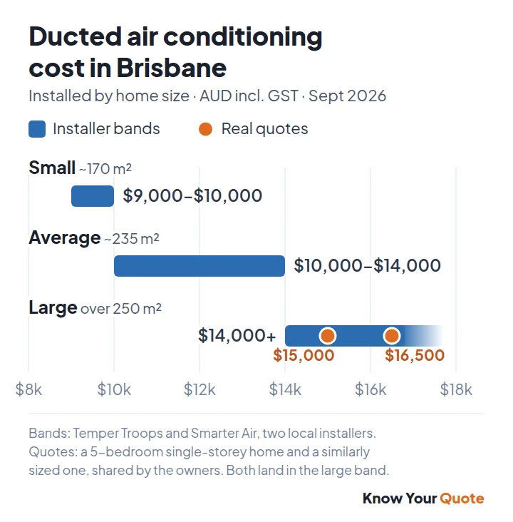 Chart: ducted air conditioning cost in Brisbane by home size, $9,000–$10,000 small, $10,000–$14,000 average, $14,000+ large, with two real quotes of $15,000 and $16,500