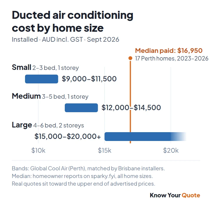 Chart: ducted air conditioning cost by home size in Australia, small $9,000–$11,500, medium $12,000–$14,500, large double-storey $15,000–$20,000+, with a median real price of $16,950