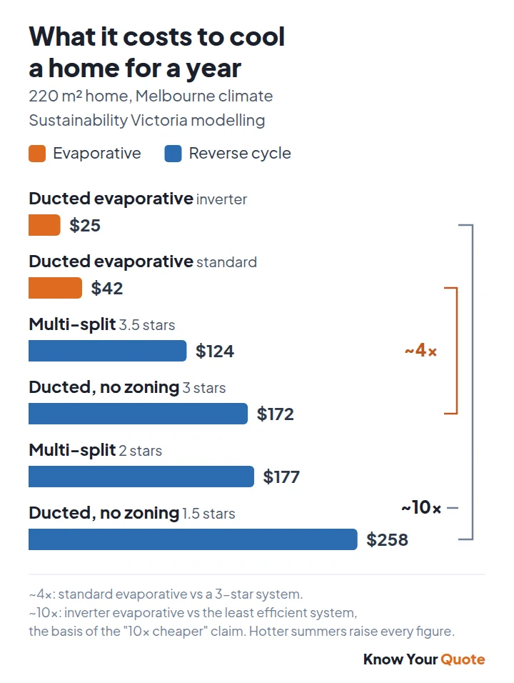 Chart: annual cooling cost for a 220 square metre Melbourne home, $25–$42 for ducted evaporative against $124–$258 for reverse cycle systems