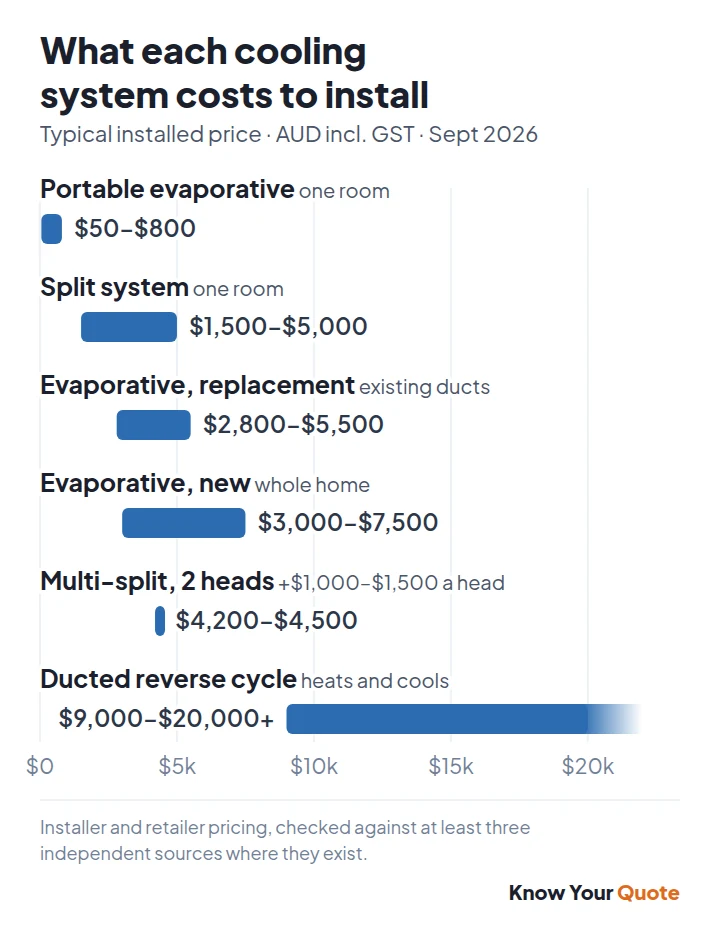 Chart: installed cost of each cooling system in Australia, from a portable evaporative cooler at $50–$800 to ducted reverse cycle at $9,000–$20,000+