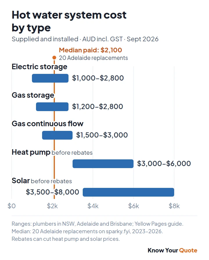 Chart: hot water system installed cost by type in Australia, from electric storage at $1,000–$2,800 to solar at $3,500–$8,000, with a median real replacement price of $2,100