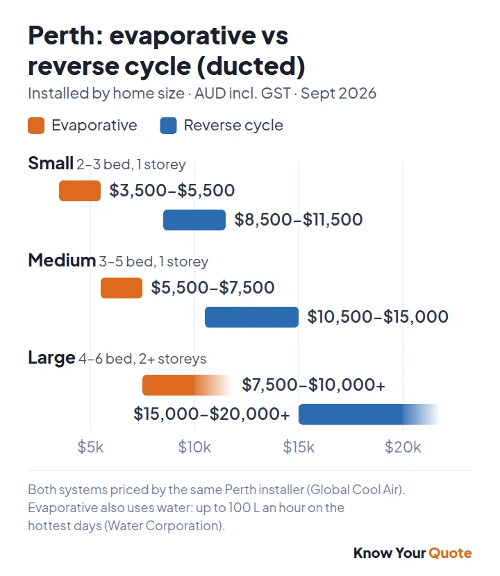 Chart: ducted evaporative vs ducted reverse cycle installed cost in Perth by home size, evaporative roughly half the price
