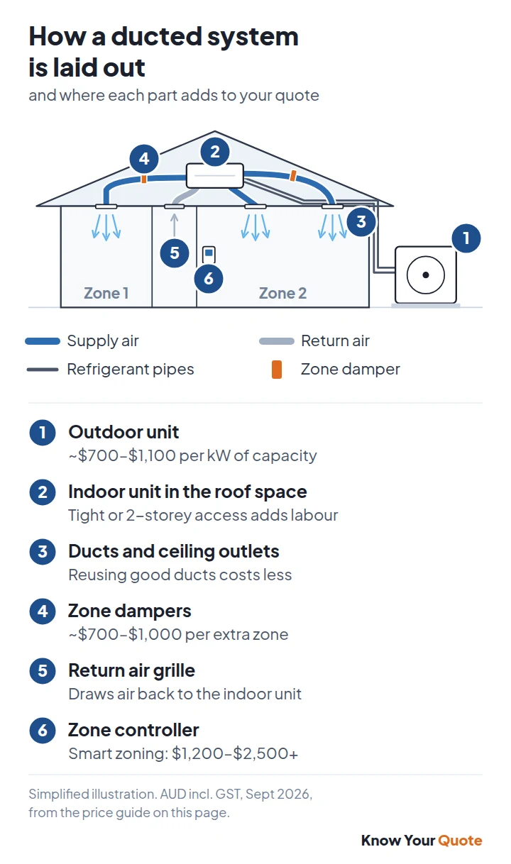 Diagram of a ducted air conditioning system: outdoor unit, indoor unit in the roof space, supply ducts, zone dampers, return air grille and zone controller