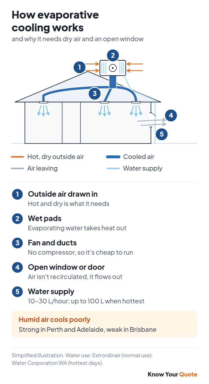 Diagram of how evaporative cooling works: hot dry air is drawn through wet pads on the roof, cooled air flows through ducts into the rooms and leaves through an open window