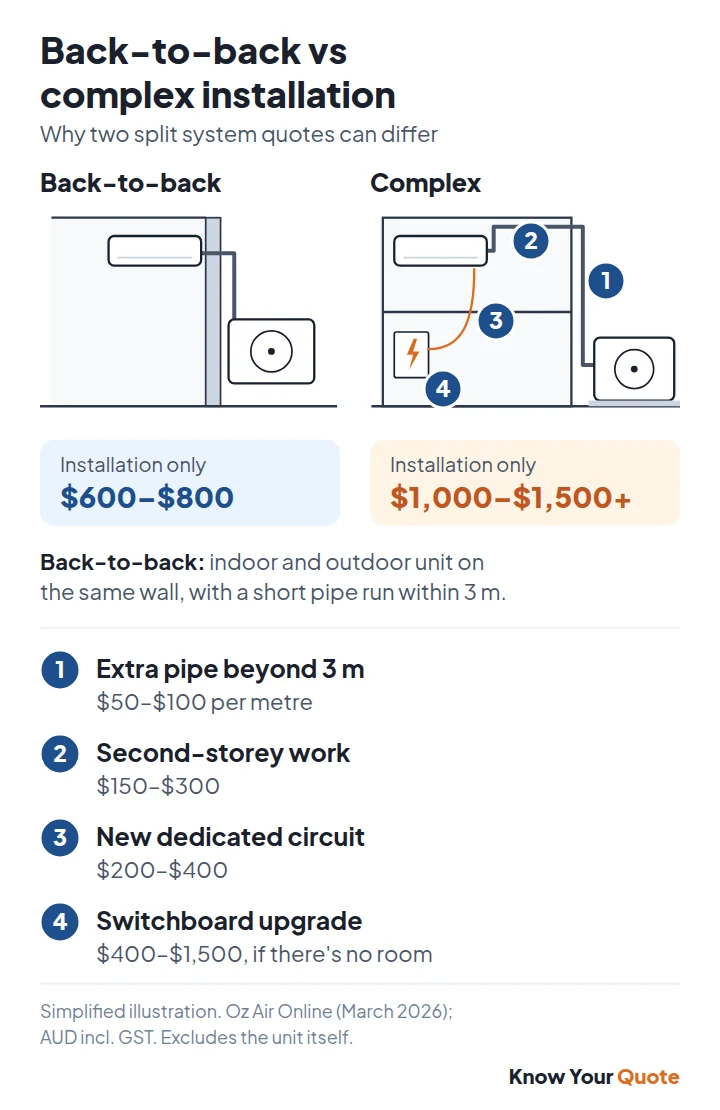 Diagram comparing a back-to-back split system installation, $600–$800, with a complex upstairs installation, $1,000–$1,500+, showing extra pipe, second-storey work, a new circuit and a switchboard upgrade