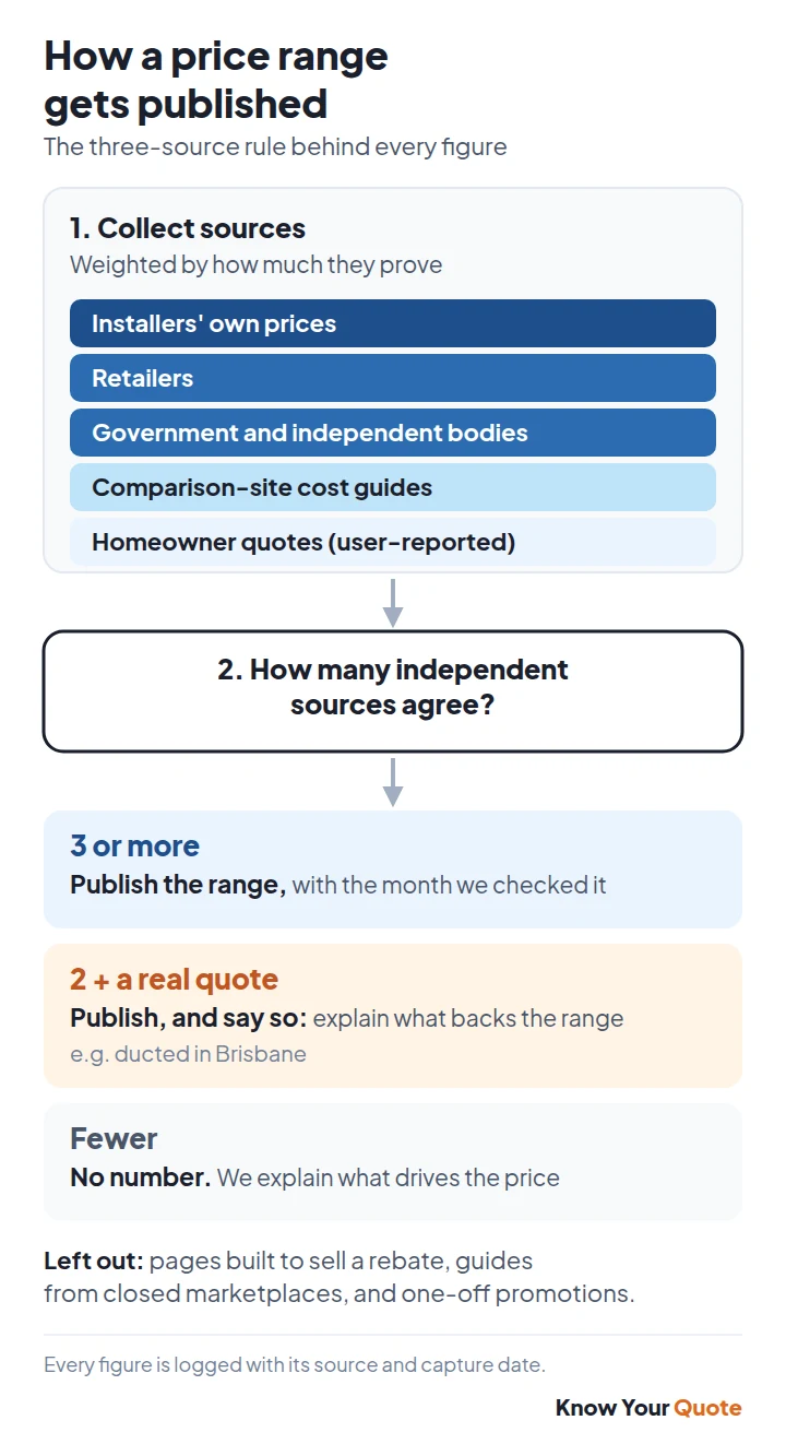 Diagram of the three-source rule: sources are weighted, a range is published with at least three independent sources, explained with two plus a real quote, and left out with fewer